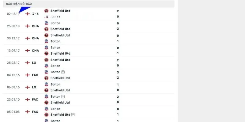 Lịch sử đụng độ của Sheffield United vs Bolton Wanderers
