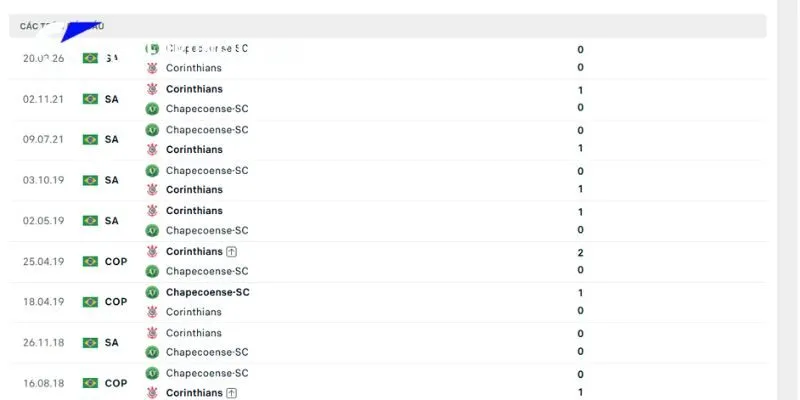 Soi Kèo Corinthians vs Chapecoense-SC 05h30 Ngày 07/09 VĐQG Brazil 3 Đánh giá thống kê đối đầu Corinthians vs Chapecoense-SC